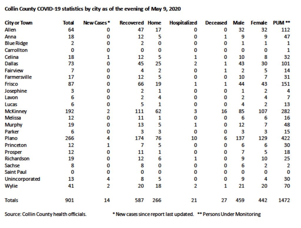 Collin County adds 14 additional COVID cases | Sachse News
