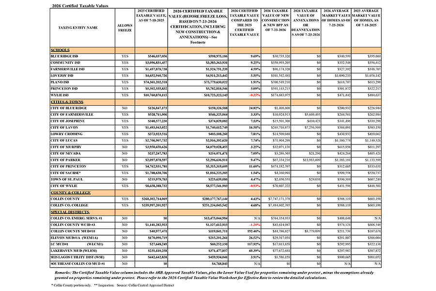 Taxable value rise in Collin County portion of city