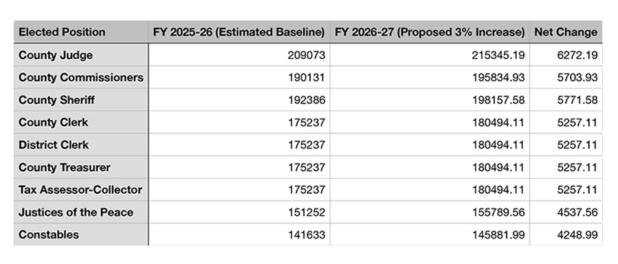 Elected officials receive salary increases in FY 2027